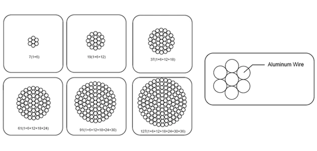 636 MCM Orchid AAC Cable Conductors