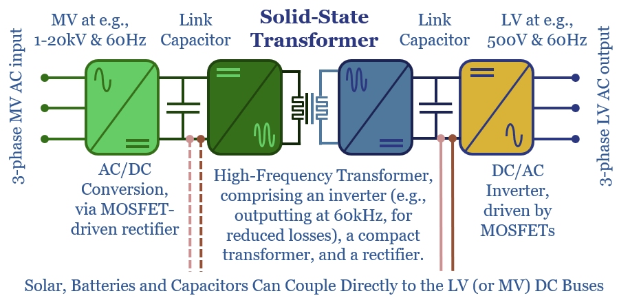 Solid State Transformer