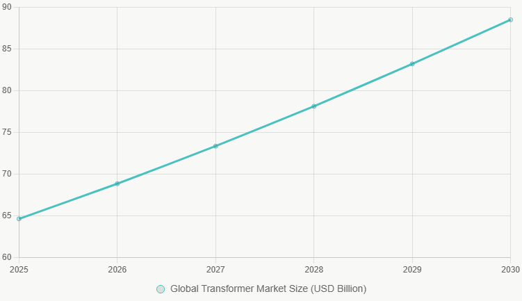 Transformer Manufacturer Market Growth Projections