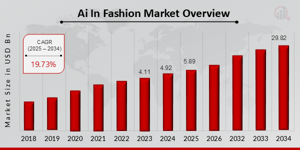 AI Market Overview