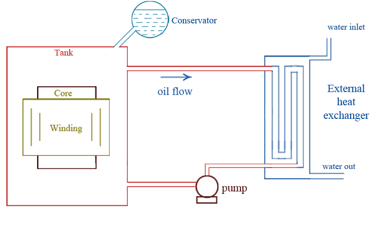Transformer Water Cool System
