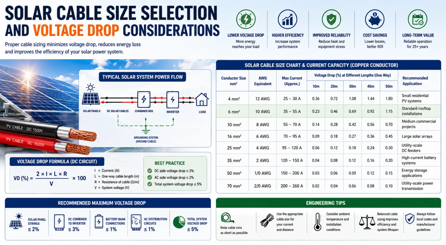 Solar Cable Size Selection and Voltage Drop Considerations & Types of Solar Cable