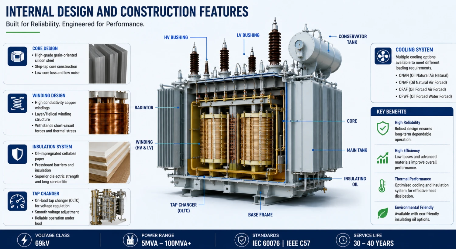 69kV Power Transformer Internal Design and Construction Features