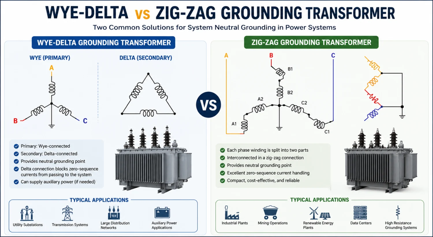 Zig-Zag Grounding Transformer vs Wye-Delta Grounding Transformers