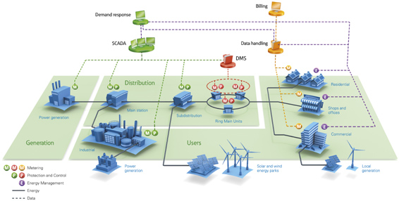 structure of a power distribution system