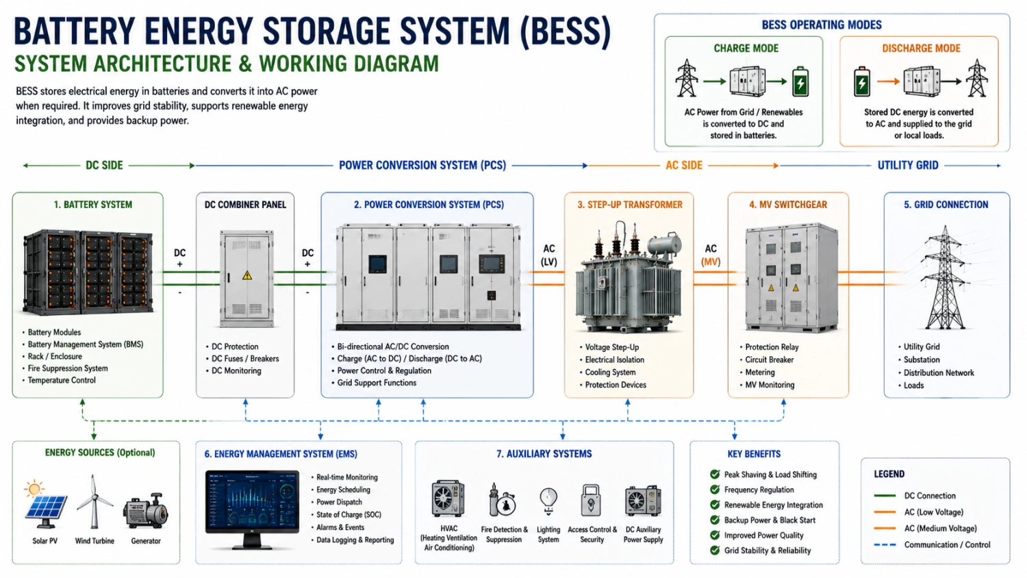 Battery Energy Storage Systems