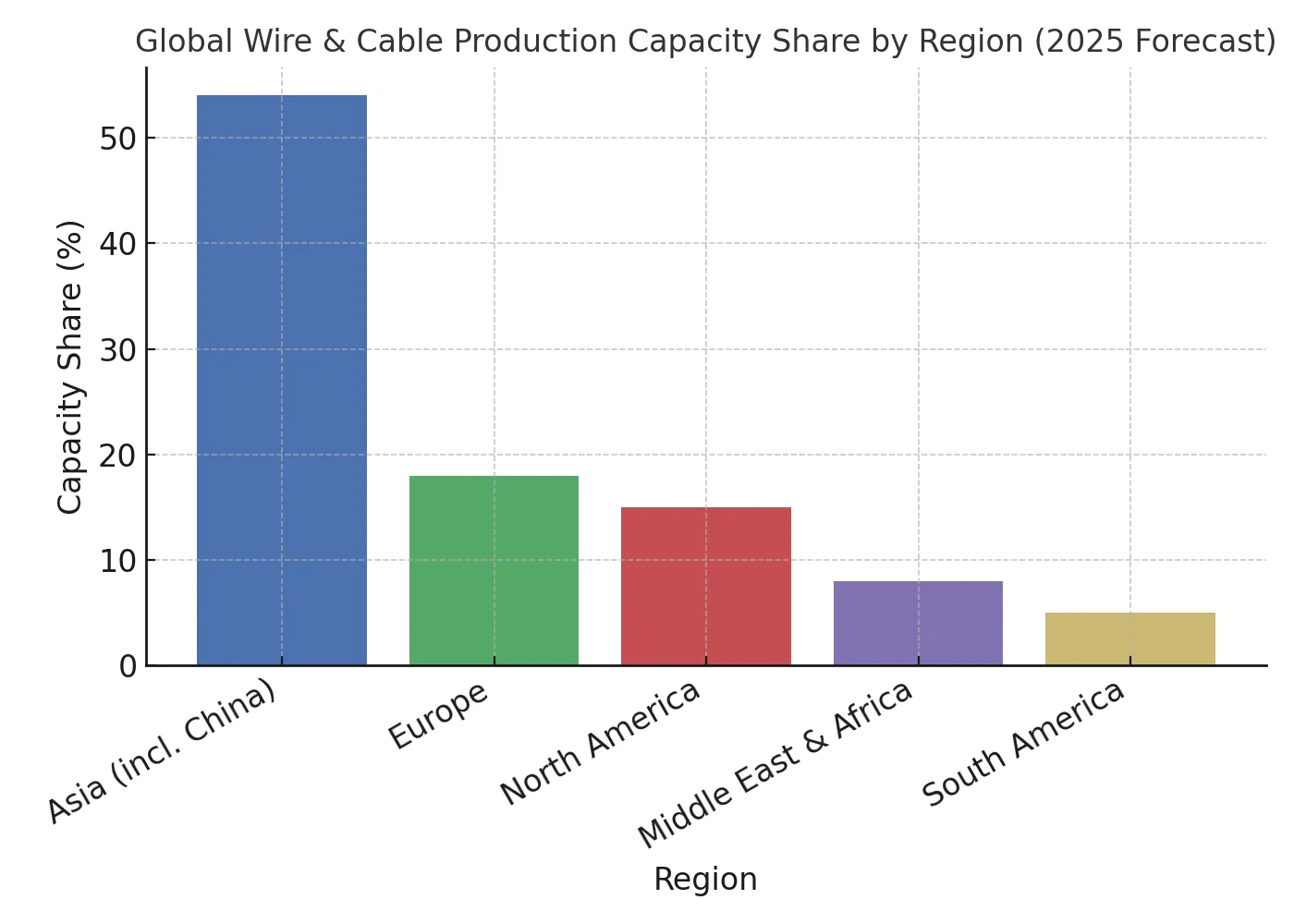 Regional Distribution Comparison of Global Cable Production Capacity (2025 Forecast)