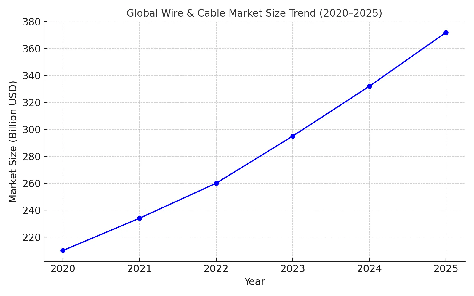Global Cable Market