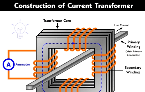 What Does a Transformer Do to Current?