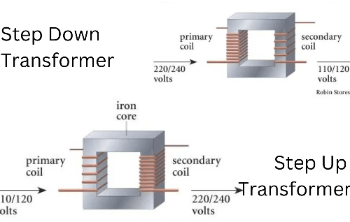 Step Up Transformer vs Step-Down Transformer: What’s the Difference and Which One Do You Need?